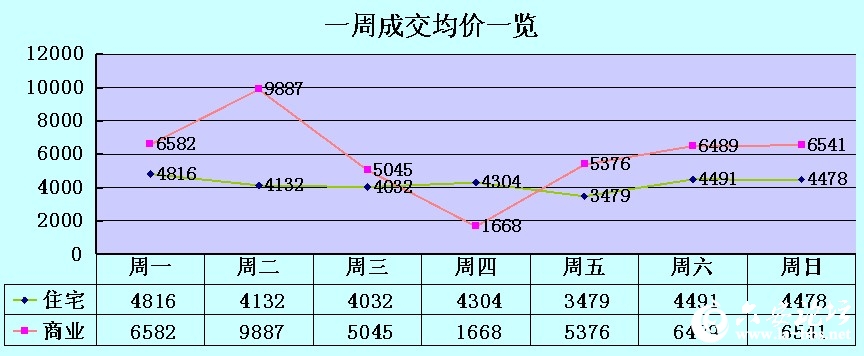 一周成交均价一览.jpg