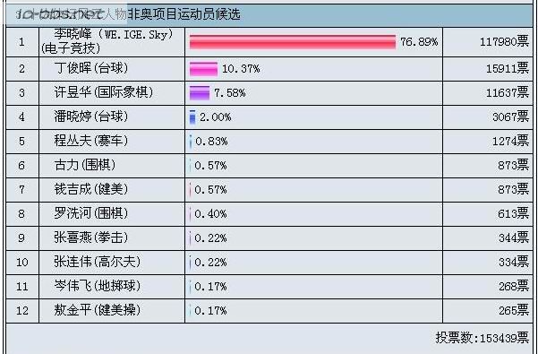 CCTV体坛风云评选投票作弊，电子竞技选手sky李晓峰选票被反超