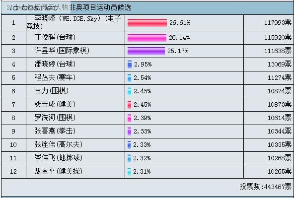 CCTV体坛风云评选投票作弊，电子竞技选手sky李晓峰选票被反超