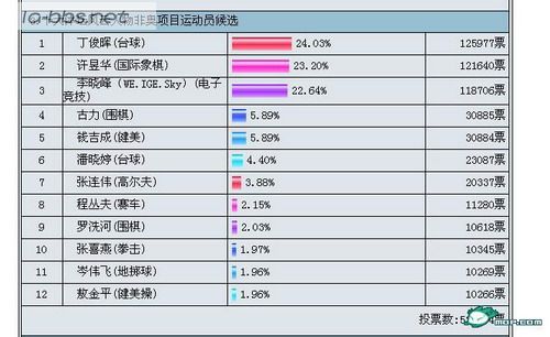 CCTV体坛风云评选投票作弊，电子竞技选手sky李晓峰选票被反超