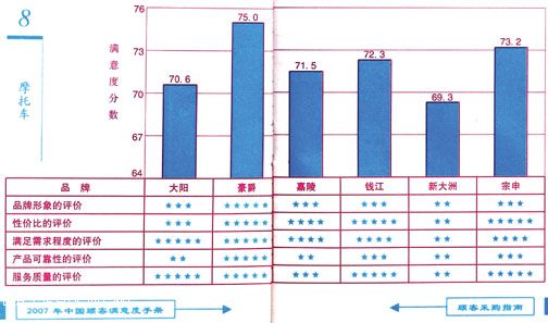 “豪爵”用户满意度获三连冠