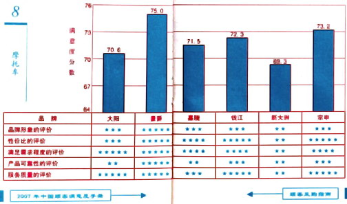 《2007年中国用户满意度手册》之摩托车篇.jpg