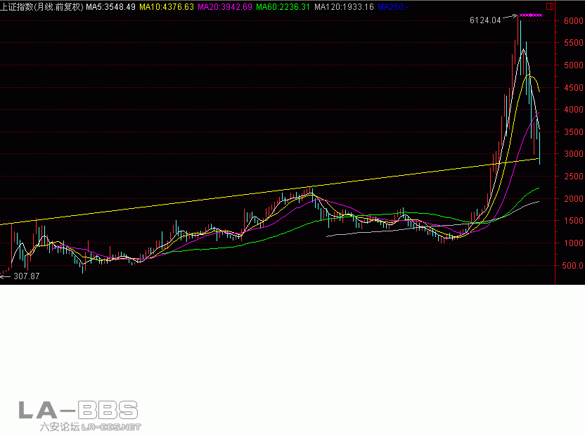 上证大盘月K线图画线.gif